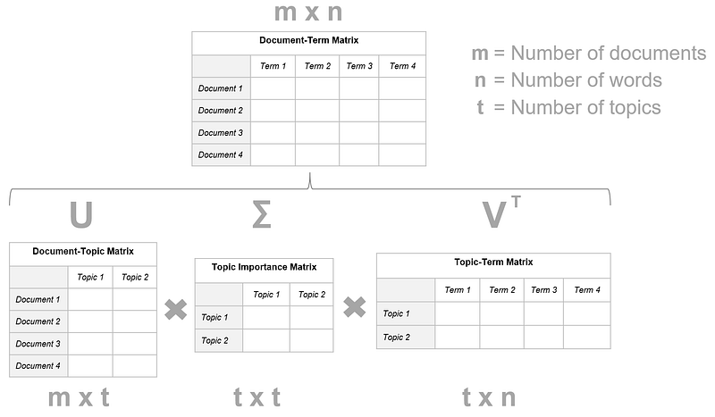 Topic Modeling with LSA, pLSA, LDA, NMF, BERTopic, Top2Vec: a Comparison
