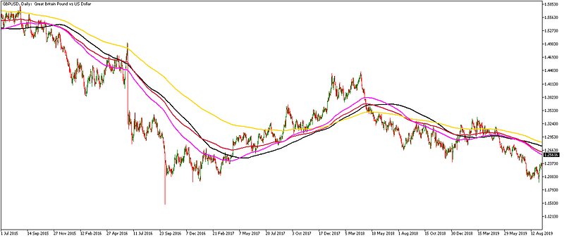 How to code different types of moving averages in Python.