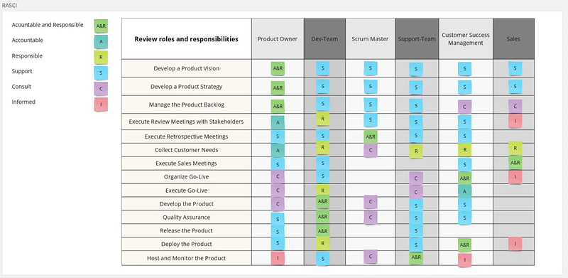How to use a RASCI Matrix in Product Management