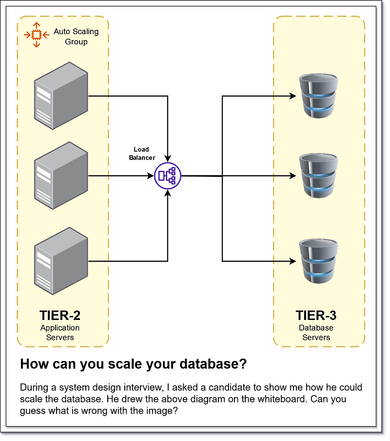 System Design For Beginners — Part III: Database Scalability with Use Cases