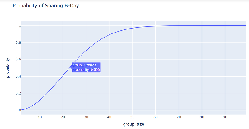 How To Simulate and Visualize The Birthday Paradox Using Python