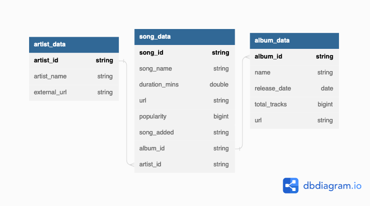 Project 1: Spotify ETL using Python and AWS