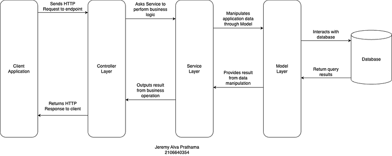 FastAPI Backend Architecture: Model-Controller-Service
