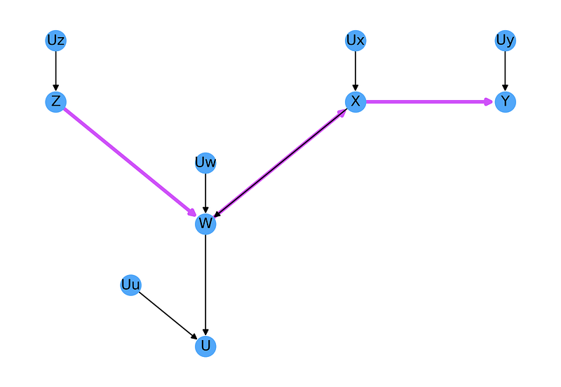 Causal Inference — Part VII — d-separation