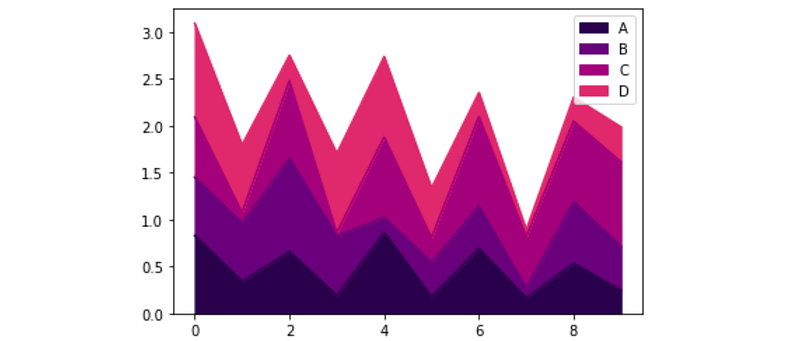The Simplest Way to Create Complex Visualizations in Python Isn’t With ...