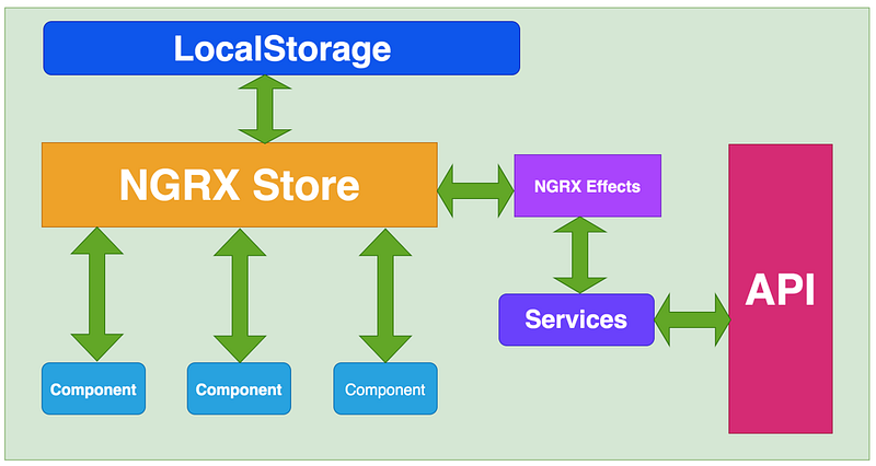 How To Implement NGRX Store In Angular Apps