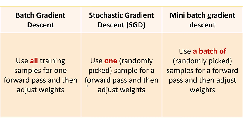 [Explained]Stochastic Gradient Descent vs Batch Gradient Descent vs ...