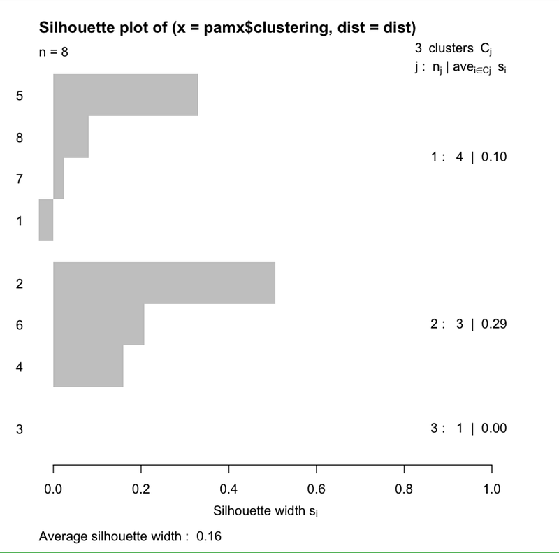 Gower Distance Matrix Clustering categorical and numerical datatype Using Gower Distance