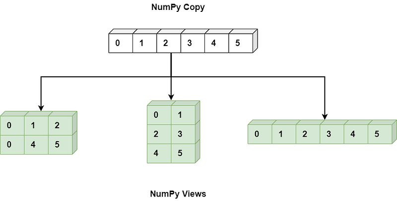 Python Lists Vs. NumPy Arrays: A Deep Dive into Memory Layout and ...