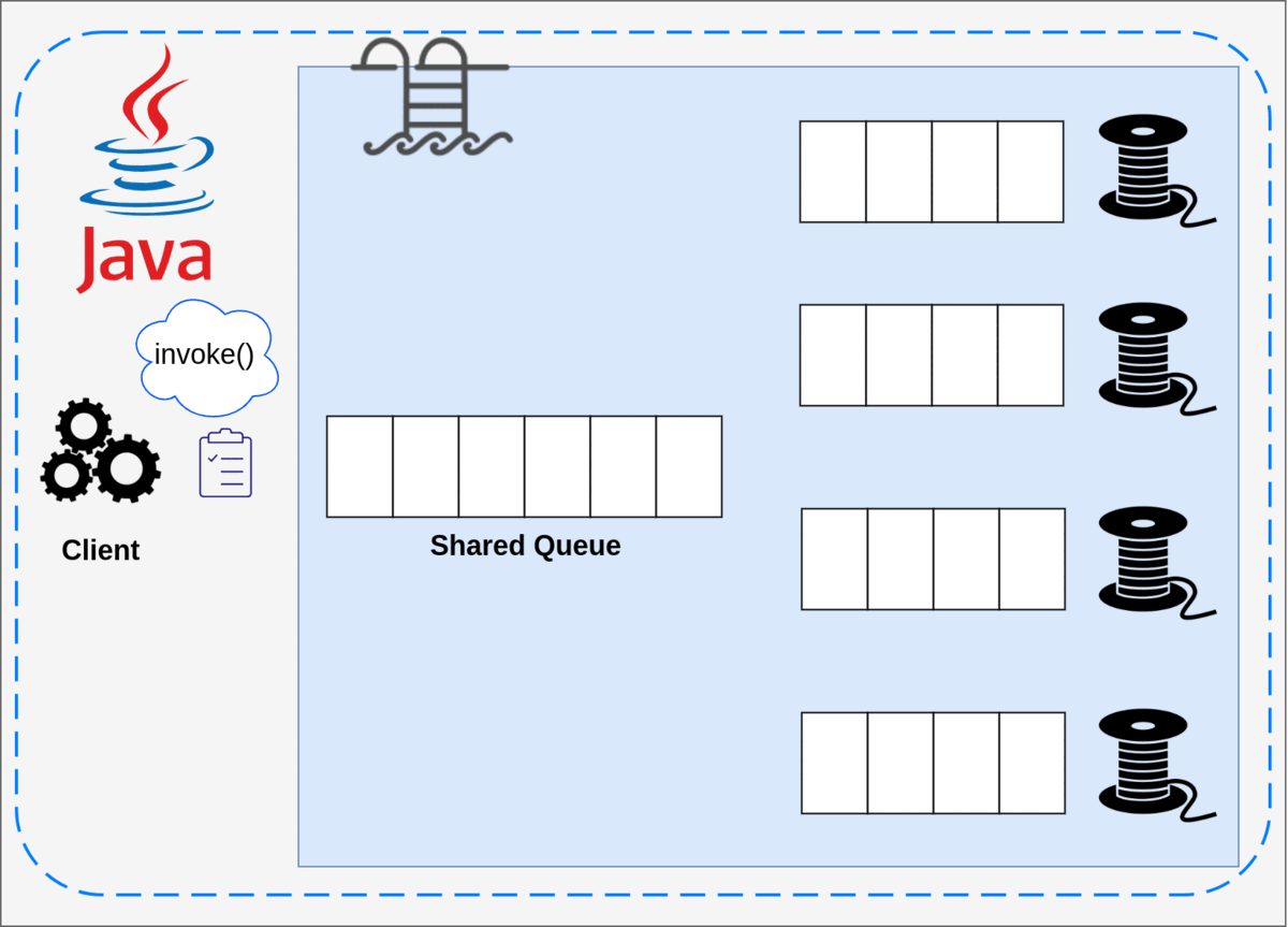 Parallel processing in Java using Fork/Join Framework