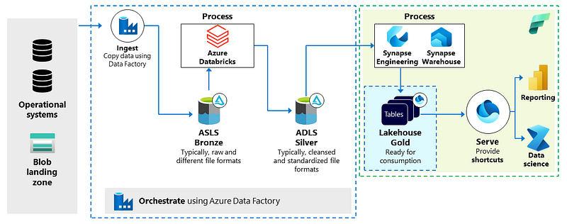 Integrating Azure Databricks and Microsoft Fabric