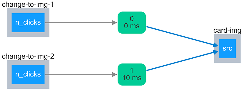 How to Use Outputs Multiple Times in Dash Callbacks