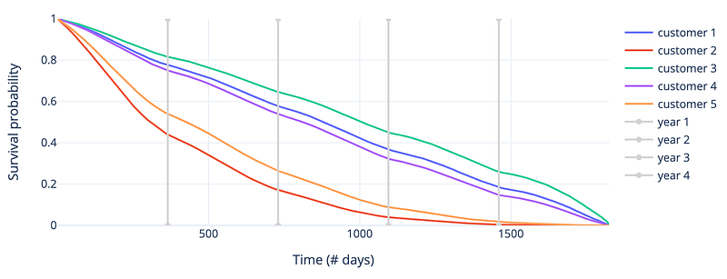 Survival Analysis: Predict Time-To-Event With Machine Learning (Part I)