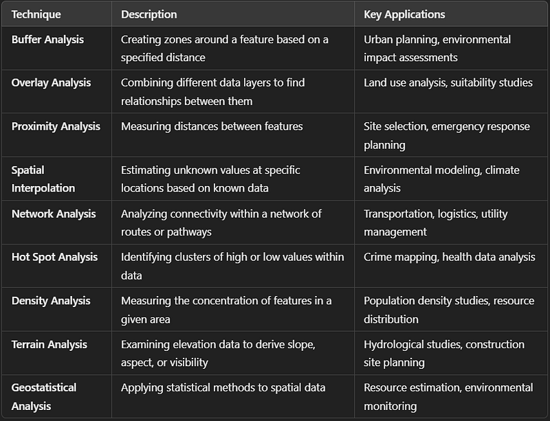 Exploring the Most Important Spatial Analysis Techniques