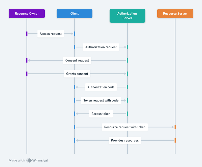 Understanding the OAuth 2.0 Authorization Code Flow: A Sequence Diagram ...