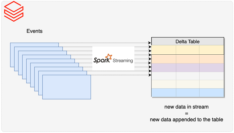 Spark Structured Streaming for Incremental Batch Processing using ...
