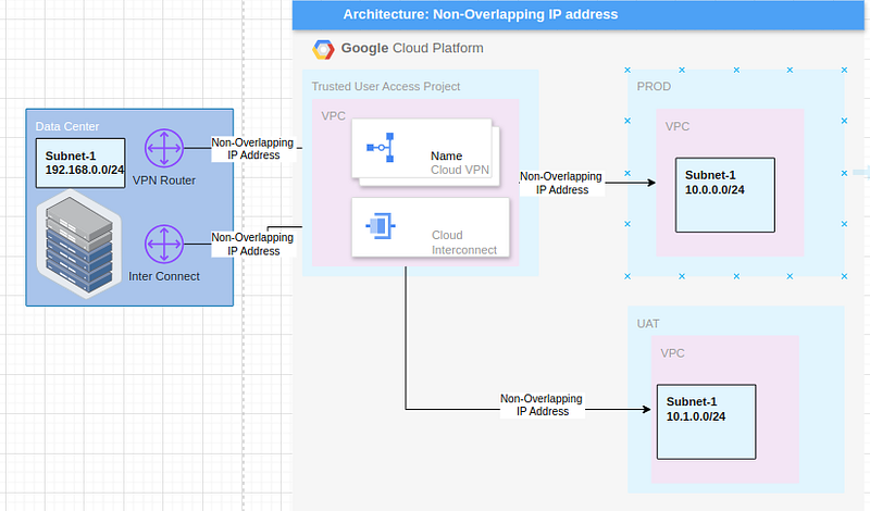 Networking on Google Cloud Part 2 -Subnet & CIDR Planning