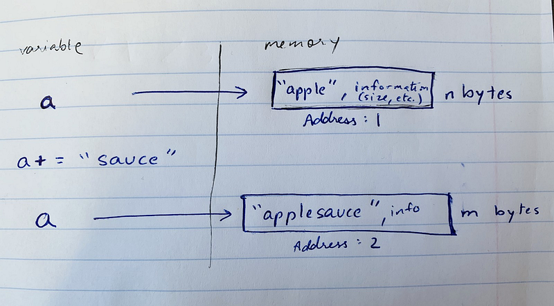 How does Memory Allocation work in Python (and other languages)?