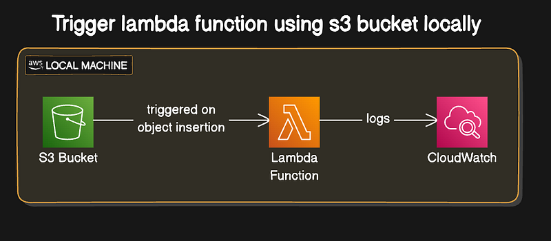 Trigger a lambda function via S3 Bucket without using AWS!