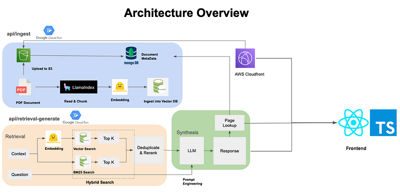 Full Stack Implementation to Build an RAG (Retrieval Augmented ...