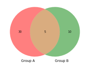 How to Create and Customize Venn Diagrams in Python