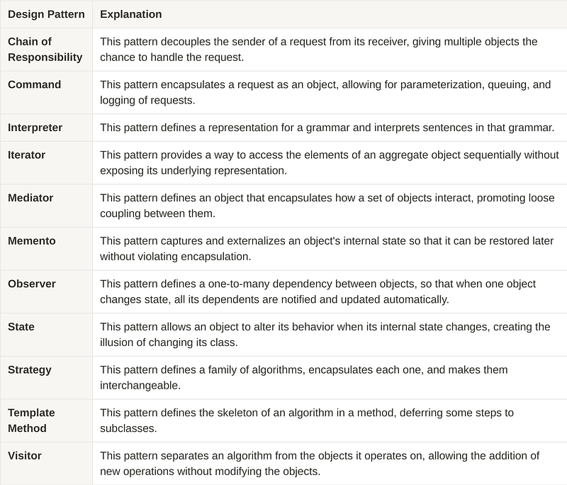 Introduction to Design Patterns: A Comprehensive Guide for Developers