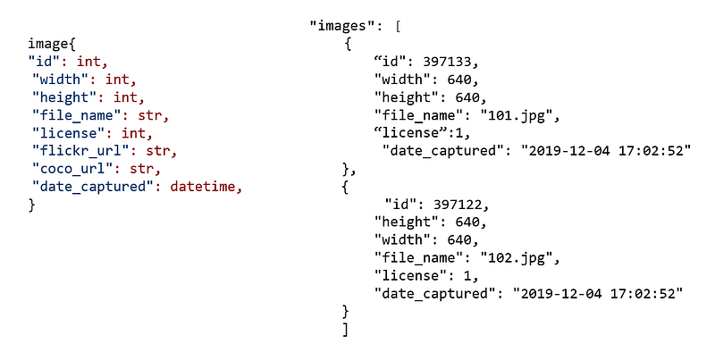 Coco Annotation COCO data format for Object detection