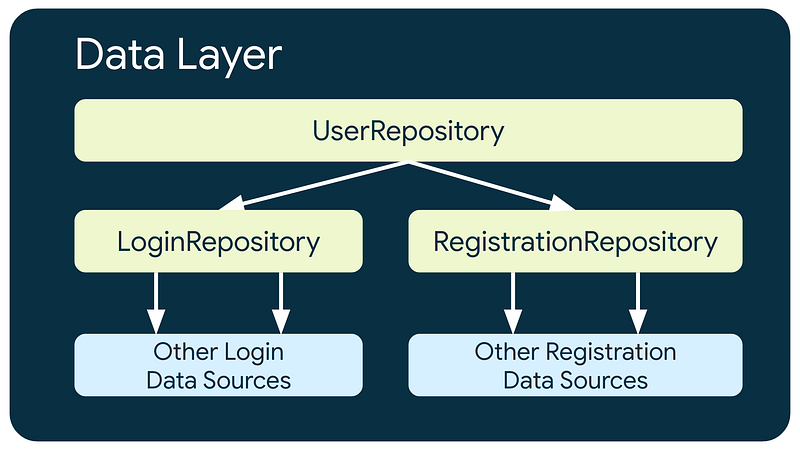 Android Interview Questions: 48 | What is a Repository? Why Do We Need ...