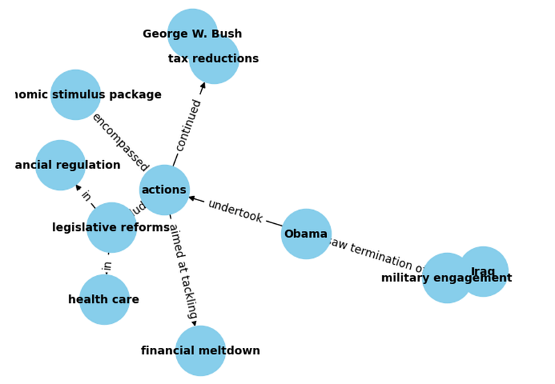 Building Knowledge Graphs with spaCy, NetworkX, and Matplotlib: A ...