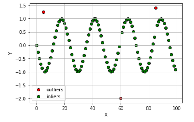 How to detect outliers with Python pyod