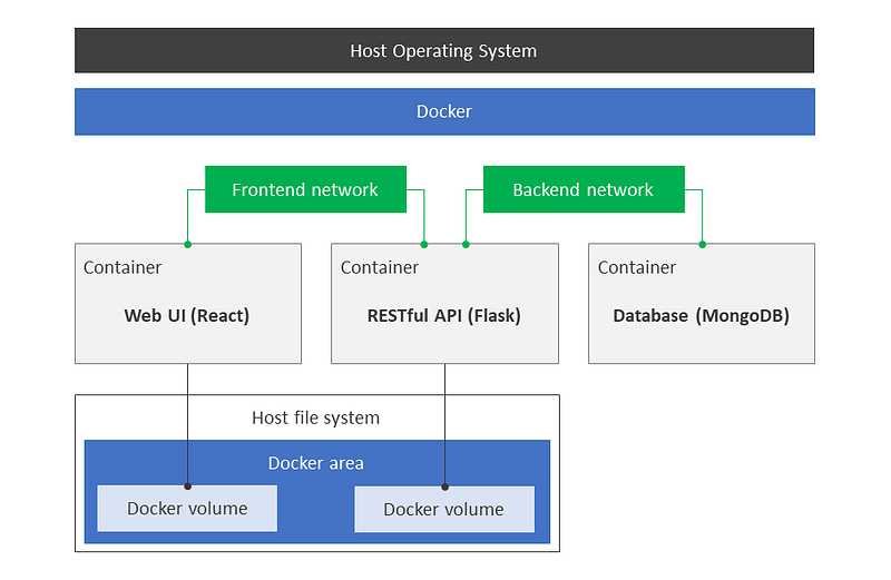 How to set up a React app with a Flask and MongoDB backend using Docker