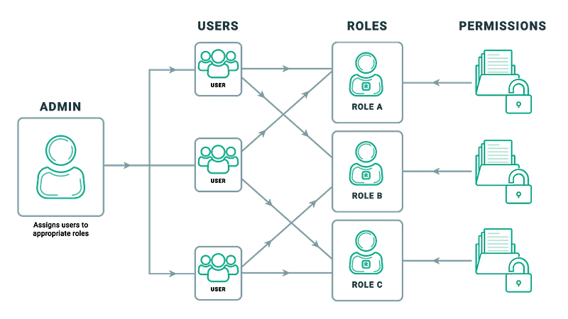 Roles Based Access Control ( RBAC ) using PostgreSQL, Node Js and Express