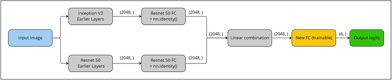 Intel Image Classification with PyTorch (Pt2): Transfer Learning with ...