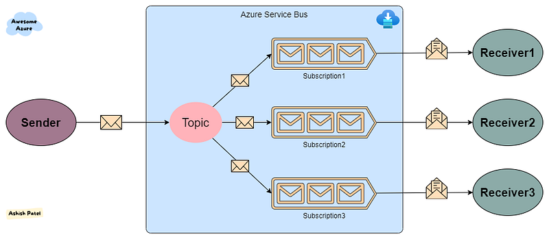 Azure — Difference between Azure Service Bus Queues and Topics