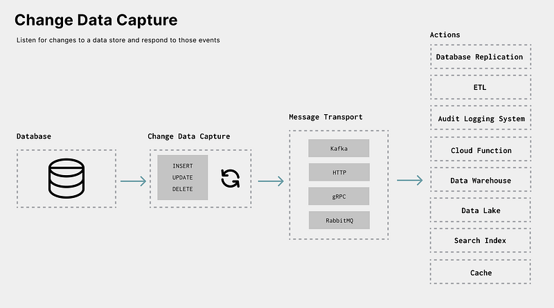 Stream Your Database Changes with Change Data Capture