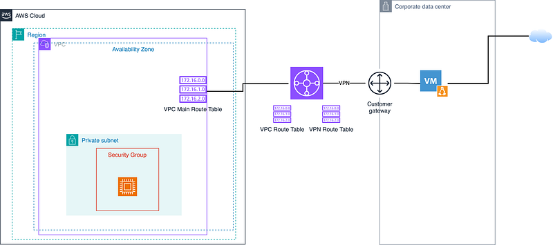 Setup AWS Site to Site VPN Connection with Transit Gateway