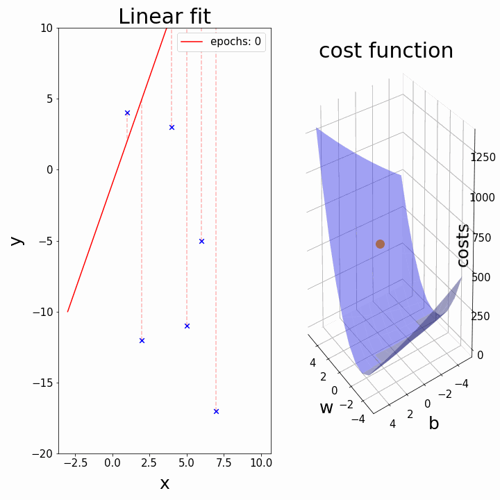 Gradient Descent animation: 1. Simple linear Regression