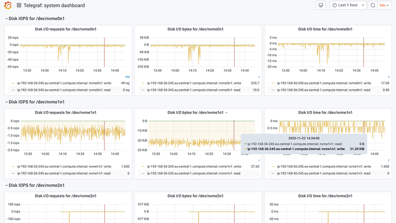 Monitor your infrastructure with InfluxDB and Grafana on Kubernetes