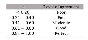 Cohen’s Kappa and Fleiss’ Kappa— How to Measure the Agreement Between ...