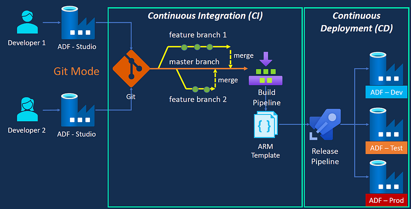 Automated CI/CD For Azure Data Factory With Azure DevOps