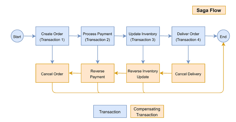 Saga Pattern for Managing Distributed Transactions