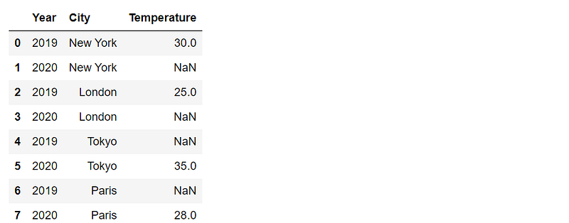 5 Practical Methods to Reshape DataFrame in Pandas