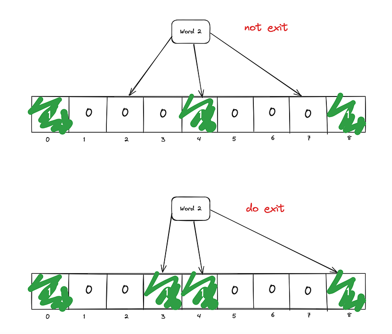 How to Implement Bloom Filter in Java Project?