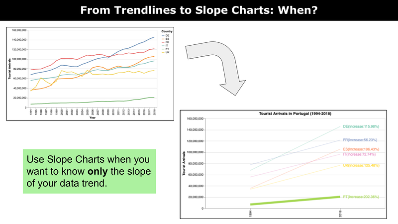 Using Slope Charts to Simplify Your Data Visualization