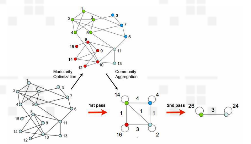 Community detection in a graph using Louvain algorithm with example