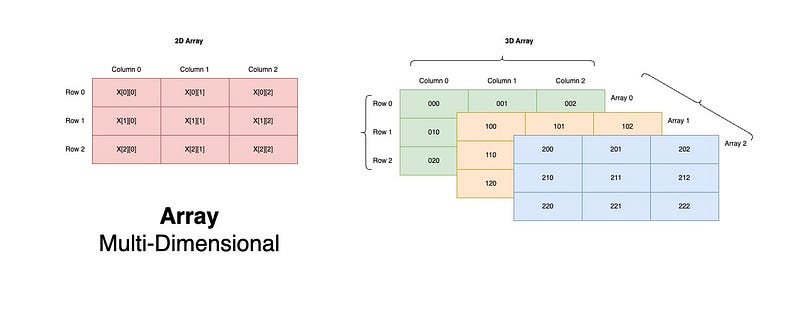 Data Structures for Data Engineers: Arrays — Multi-Dimensional Array