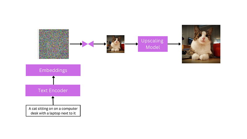 Text-to-Image Models: Image Generation Explained