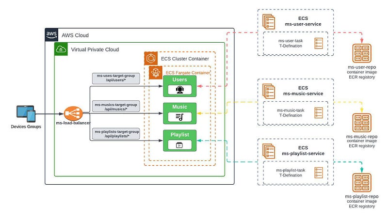 Mastering Multiple Routing with Load Balancer on AWS ECS Services: A ...