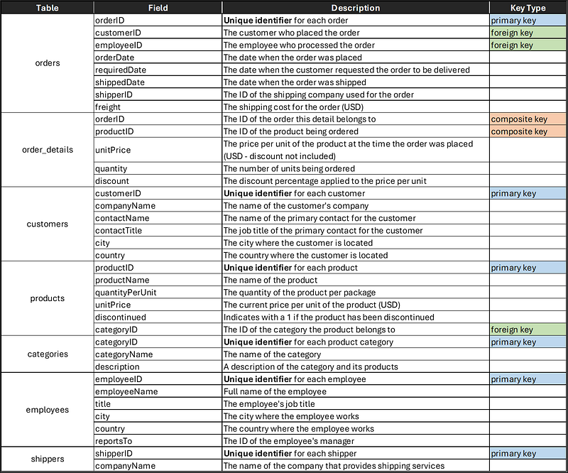 Understanding Types of Keys in a Database When Dealing with Multiple Tables