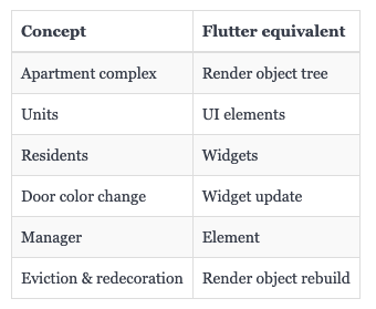 How Flutter Renders Widgets: A Tale of Widgets, Elements, and Render ...